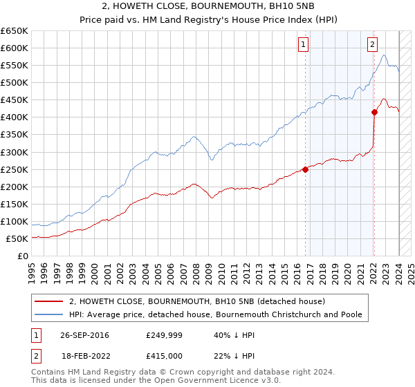 2, HOWETH CLOSE, BOURNEMOUTH, BH10 5NB: Price paid vs HM Land Registry's House Price Index