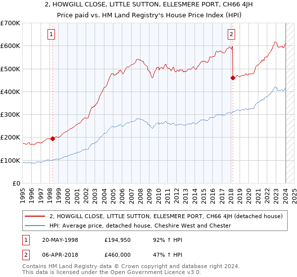 2, HOWGILL CLOSE, LITTLE SUTTON, ELLESMERE PORT, CH66 4JH: Price paid vs HM Land Registry's House Price Index