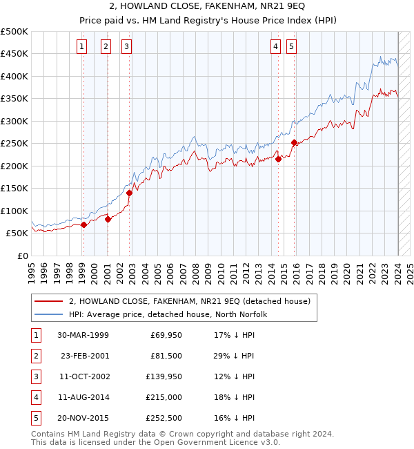 2, HOWLAND CLOSE, FAKENHAM, NR21 9EQ: Price paid vs HM Land Registry's House Price Index
