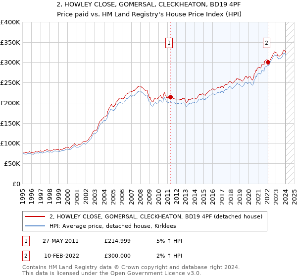 2, HOWLEY CLOSE, GOMERSAL, CLECKHEATON, BD19 4PF: Price paid vs HM Land Registry's House Price Index