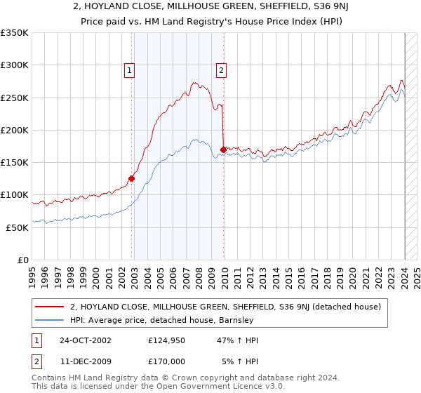2, HOYLAND CLOSE, MILLHOUSE GREEN, SHEFFIELD, S36 9NJ: Price paid vs HM Land Registry's House Price Index