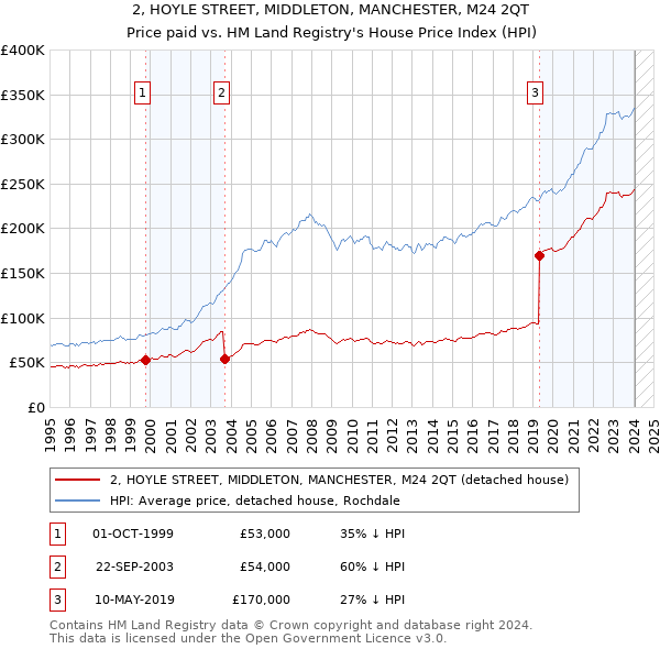 2, HOYLE STREET, MIDDLETON, MANCHESTER, M24 2QT: Price paid vs HM Land Registry's House Price Index