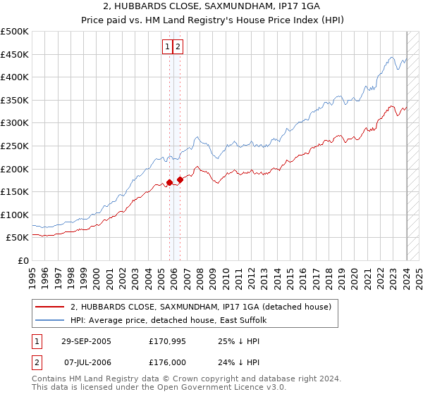 2, HUBBARDS CLOSE, SAXMUNDHAM, IP17 1GA: Price paid vs HM Land Registry's House Price Index