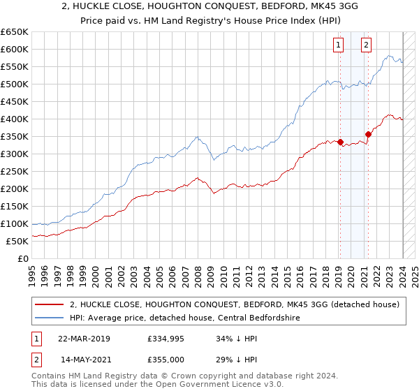 2, HUCKLE CLOSE, HOUGHTON CONQUEST, BEDFORD, MK45 3GG: Price paid vs HM Land Registry's House Price Index