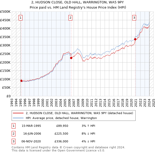 2, HUDSON CLOSE, OLD HALL, WARRINGTON, WA5 9PY: Price paid vs HM Land Registry's House Price Index