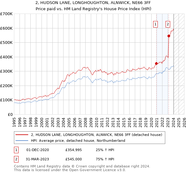 2, HUDSON LANE, LONGHOUGHTON, ALNWICK, NE66 3FF: Price paid vs HM Land Registry's House Price Index
