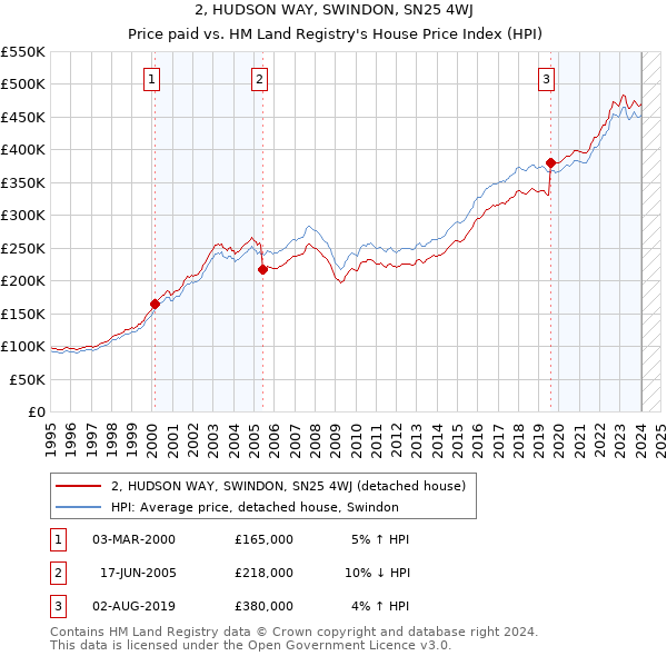 2, HUDSON WAY, SWINDON, SN25 4WJ: Price paid vs HM Land Registry's House Price Index