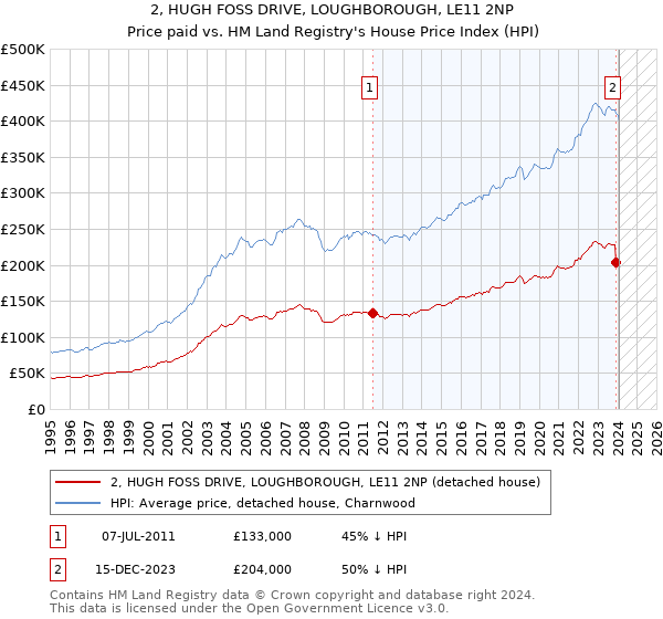 2, HUGH FOSS DRIVE, LOUGHBOROUGH, LE11 2NP: Price paid vs HM Land Registry's House Price Index