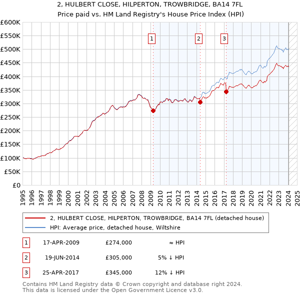 2, HULBERT CLOSE, HILPERTON, TROWBRIDGE, BA14 7FL: Price paid vs HM Land Registry's House Price Index