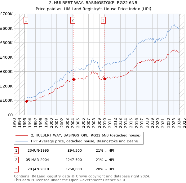 2, HULBERT WAY, BASINGSTOKE, RG22 6NB: Price paid vs HM Land Registry's House Price Index