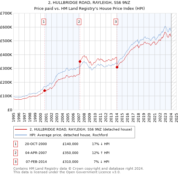 2, HULLBRIDGE ROAD, RAYLEIGH, SS6 9NZ: Price paid vs HM Land Registry's House Price Index