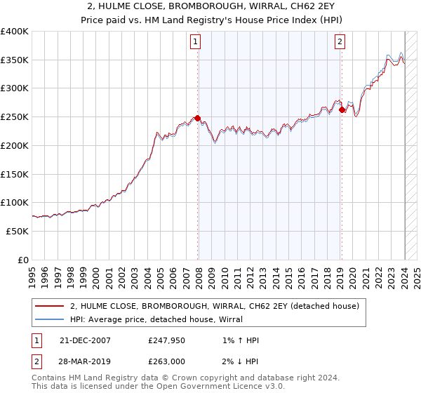 2, HULME CLOSE, BROMBOROUGH, WIRRAL, CH62 2EY: Price paid vs HM Land Registry's House Price Index