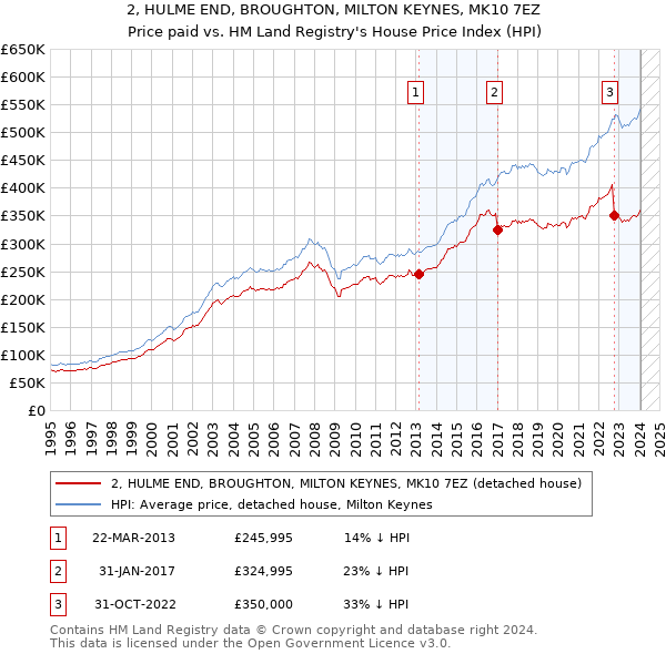 2, HULME END, BROUGHTON, MILTON KEYNES, MK10 7EZ: Price paid vs HM Land Registry's House Price Index