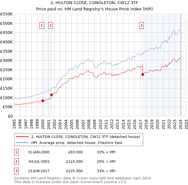 2, HULTON CLOSE, CONGLETON, CW12 3TF: Price paid vs HM Land Registry's House Price Index