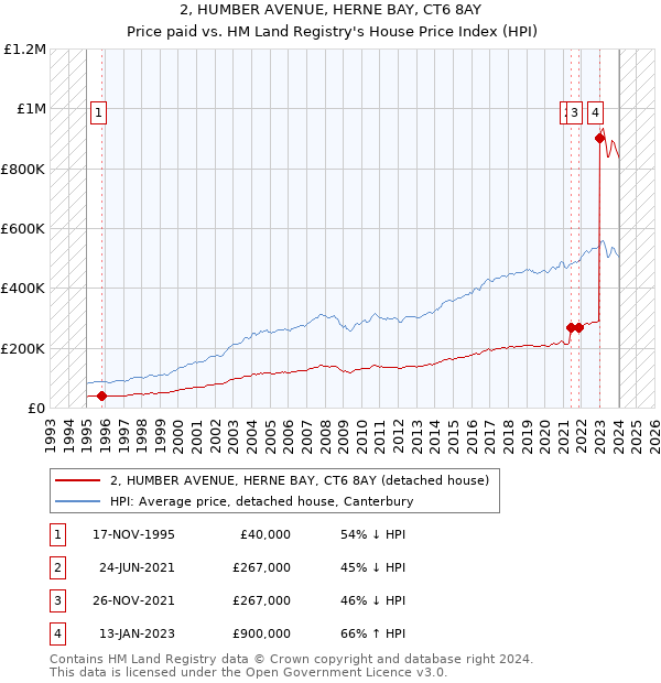 2, HUMBER AVENUE, HERNE BAY, CT6 8AY: Price paid vs HM Land Registry's House Price Index