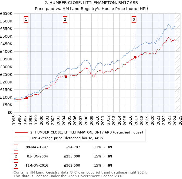 2, HUMBER CLOSE, LITTLEHAMPTON, BN17 6RB: Price paid vs HM Land Registry's House Price Index