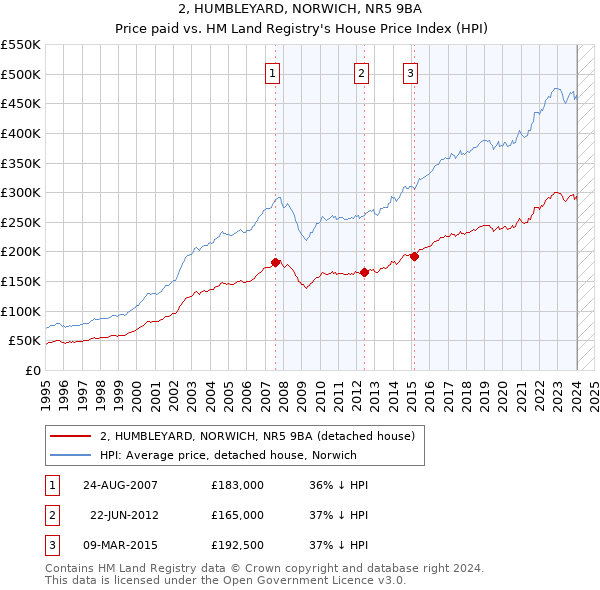 2, HUMBLEYARD, NORWICH, NR5 9BA: Price paid vs HM Land Registry's House Price Index