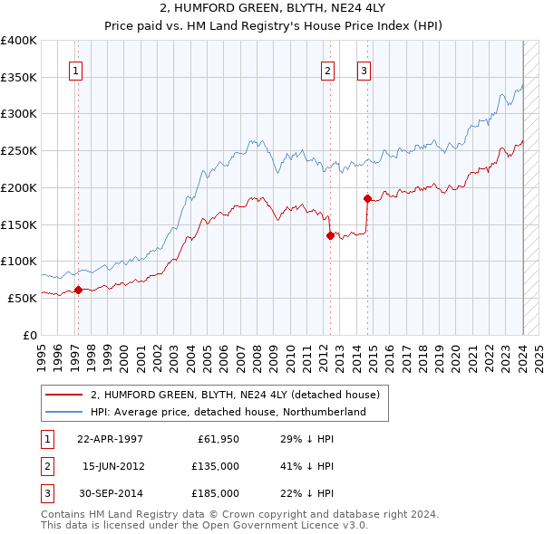 2, HUMFORD GREEN, BLYTH, NE24 4LY: Price paid vs HM Land Registry's House Price Index