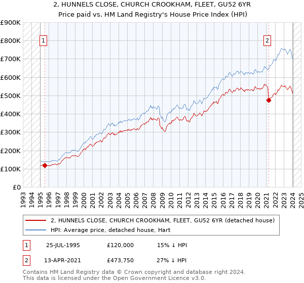 2, HUNNELS CLOSE, CHURCH CROOKHAM, FLEET, GU52 6YR: Price paid vs HM Land Registry's House Price Index