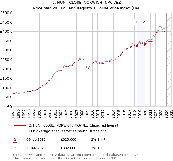 2, HUNT CLOSE, NORWICH, NR6 7EZ: Price paid vs HM Land Registry's House Price Index