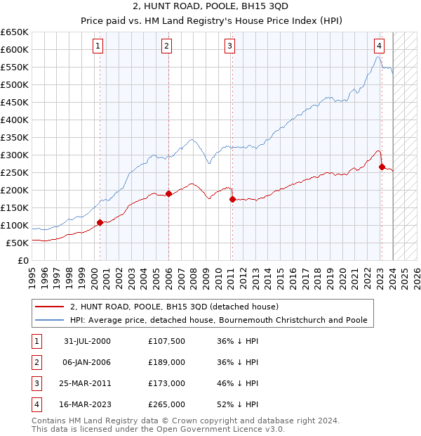 2, HUNT ROAD, POOLE, BH15 3QD: Price paid vs HM Land Registry's House Price Index