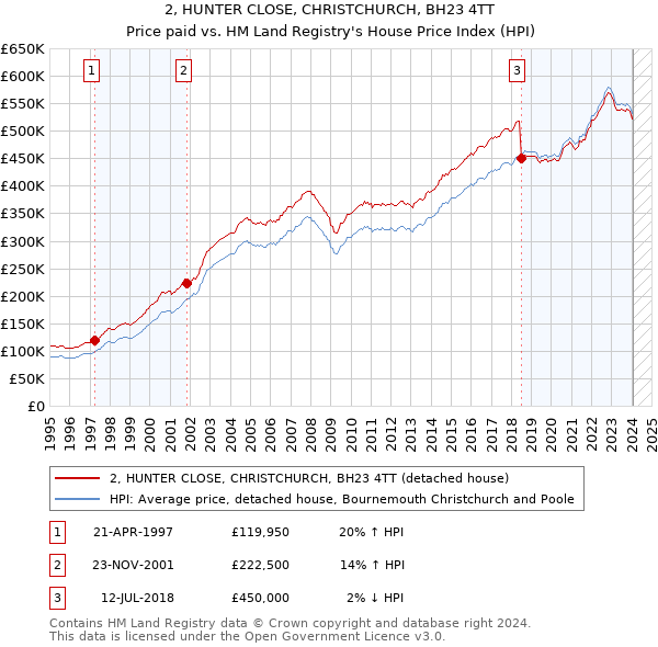 2, HUNTER CLOSE, CHRISTCHURCH, BH23 4TT: Price paid vs HM Land Registry's House Price Index