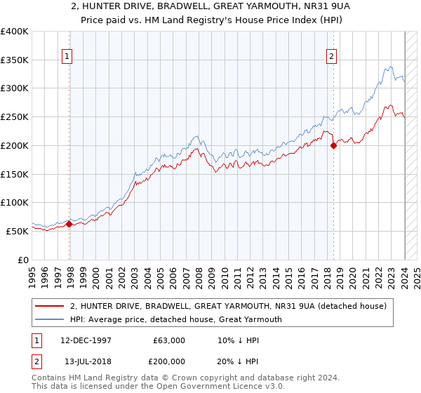 2, HUNTER DRIVE, BRADWELL, GREAT YARMOUTH, NR31 9UA: Price paid vs HM Land Registry's House Price Index