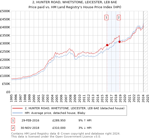 2, HUNTER ROAD, WHETSTONE, LEICESTER, LE8 6AE: Price paid vs HM Land Registry's House Price Index