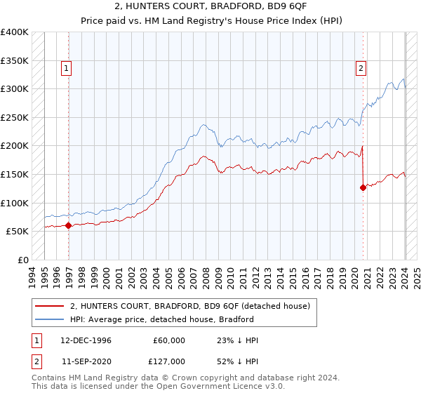 2, HUNTERS COURT, BRADFORD, BD9 6QF: Price paid vs HM Land Registry's House Price Index