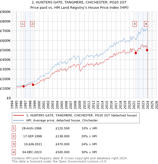 2, HUNTERS GATE, TANGMERE, CHICHESTER, PO20 2GT: Price paid vs HM Land Registry's House Price Index