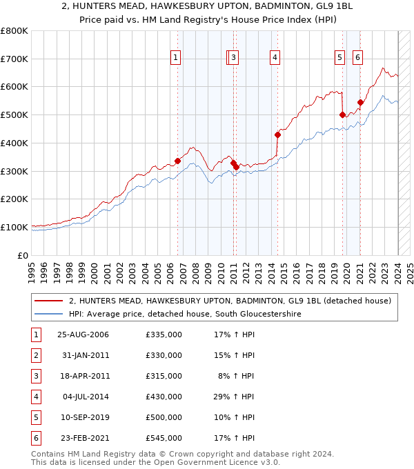 2, HUNTERS MEAD, HAWKESBURY UPTON, BADMINTON, GL9 1BL: Price paid vs HM Land Registry's House Price Index