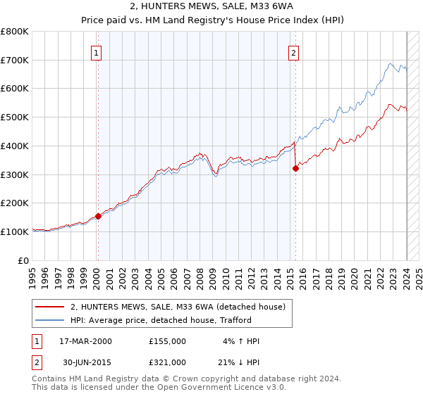 2, HUNTERS MEWS, SALE, M33 6WA: Price paid vs HM Land Registry's House Price Index