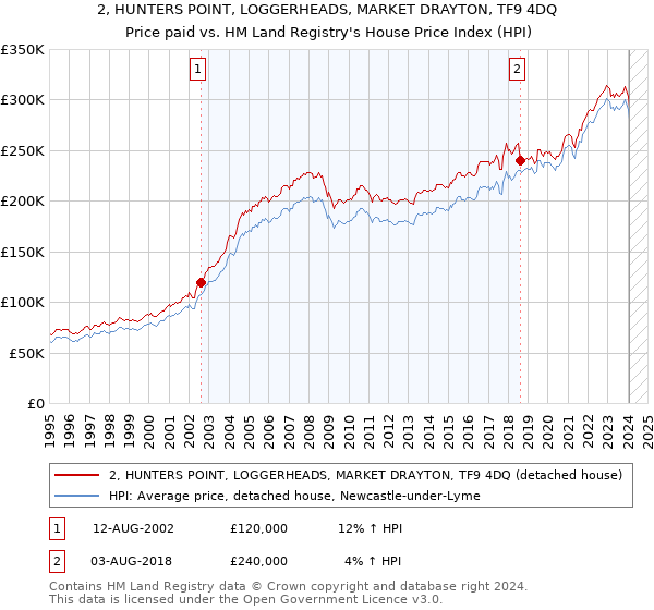 2, HUNTERS POINT, LOGGERHEADS, MARKET DRAYTON, TF9 4DQ: Price paid vs HM Land Registry's House Price Index