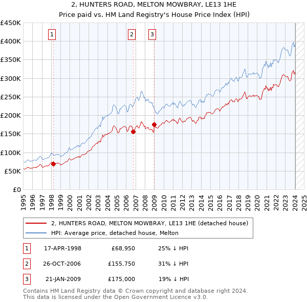 2, HUNTERS ROAD, MELTON MOWBRAY, LE13 1HE: Price paid vs HM Land Registry's House Price Index