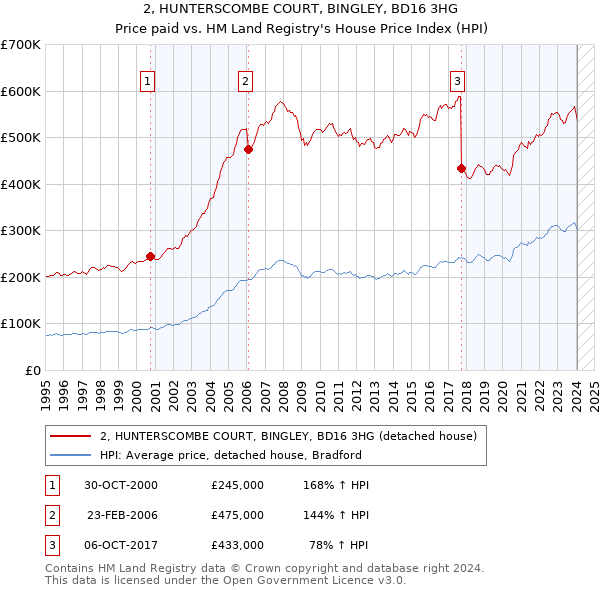 2, HUNTERSCOMBE COURT, BINGLEY, BD16 3HG: Price paid vs HM Land Registry's House Price Index