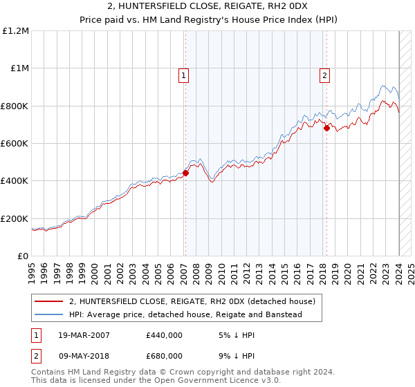 2, HUNTERSFIELD CLOSE, REIGATE, RH2 0DX: Price paid vs HM Land Registry's House Price Index