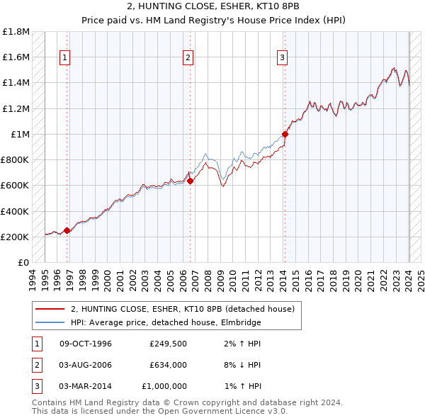 2, HUNTING CLOSE, ESHER, KT10 8PB: Price paid vs HM Land Registry's House Price Index