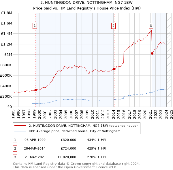 2, HUNTINGDON DRIVE, NOTTINGHAM, NG7 1BW: Price paid vs HM Land Registry's House Price Index