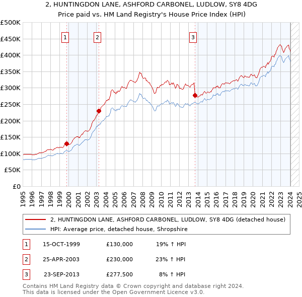 2, HUNTINGDON LANE, ASHFORD CARBONEL, LUDLOW, SY8 4DG: Price paid vs HM Land Registry's House Price Index