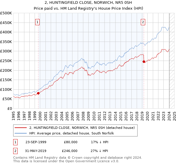 2, HUNTINGFIELD CLOSE, NORWICH, NR5 0SH: Price paid vs HM Land Registry's House Price Index