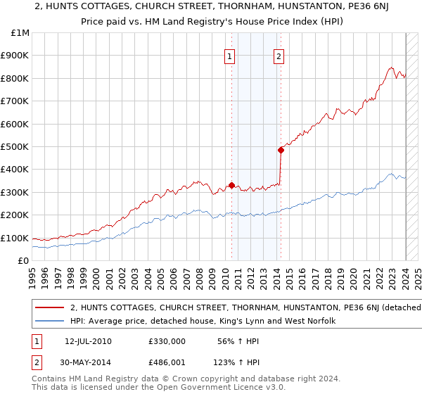 2, HUNTS COTTAGES, CHURCH STREET, THORNHAM, HUNSTANTON, PE36 6NJ: Price paid vs HM Land Registry's House Price Index