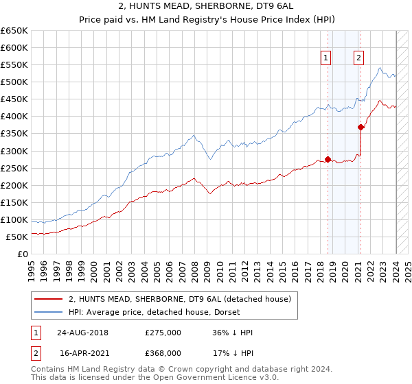 2, HUNTS MEAD, SHERBORNE, DT9 6AL: Price paid vs HM Land Registry's House Price Index