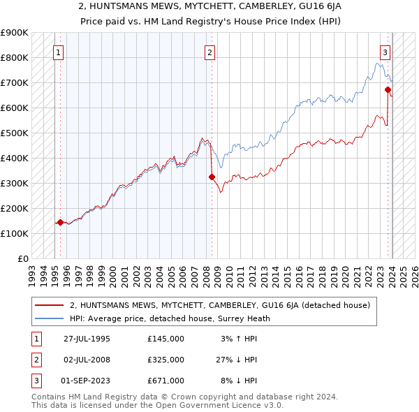 2, HUNTSMANS MEWS, MYTCHETT, CAMBERLEY, GU16 6JA: Price paid vs HM Land Registry's House Price Index