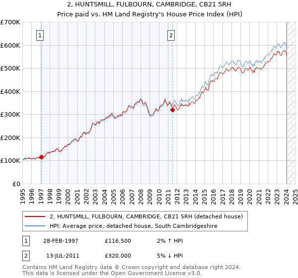 2, HUNTSMILL, FULBOURN, CAMBRIDGE, CB21 5RH: Price paid vs HM Land Registry's House Price Index