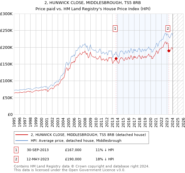 2, HUNWICK CLOSE, MIDDLESBROUGH, TS5 8RB: Price paid vs HM Land Registry's House Price Index