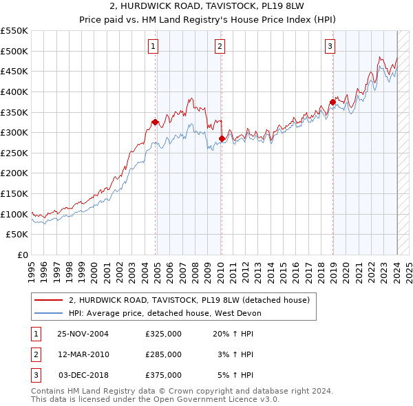 2, HURDWICK ROAD, TAVISTOCK, PL19 8LW: Price paid vs HM Land Registry's House Price Index