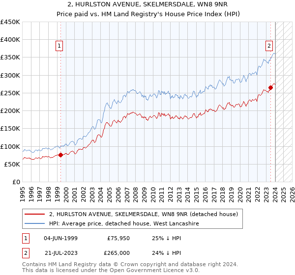 2, HURLSTON AVENUE, SKELMERSDALE, WN8 9NR: Price paid vs HM Land Registry's House Price Index