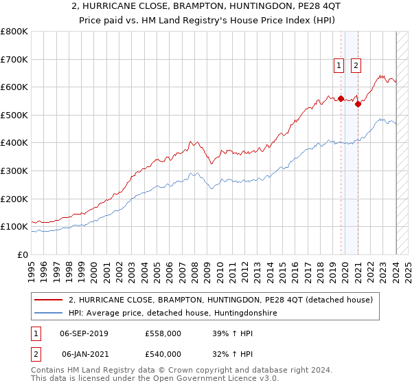 2, HURRICANE CLOSE, BRAMPTON, HUNTINGDON, PE28 4QT: Price paid vs HM Land Registry's House Price Index