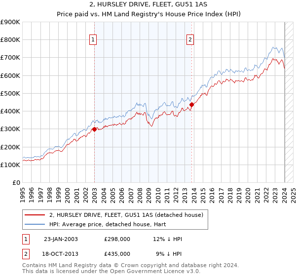 2, HURSLEY DRIVE, FLEET, GU51 1AS: Price paid vs HM Land Registry's House Price Index