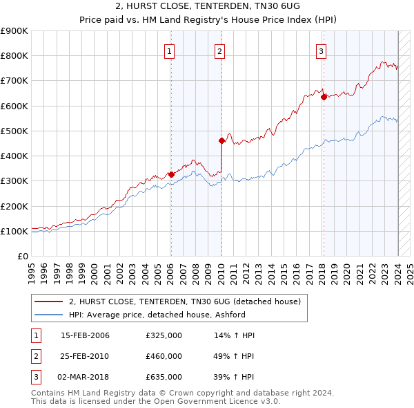 2, HURST CLOSE, TENTERDEN, TN30 6UG: Price paid vs HM Land Registry's House Price Index